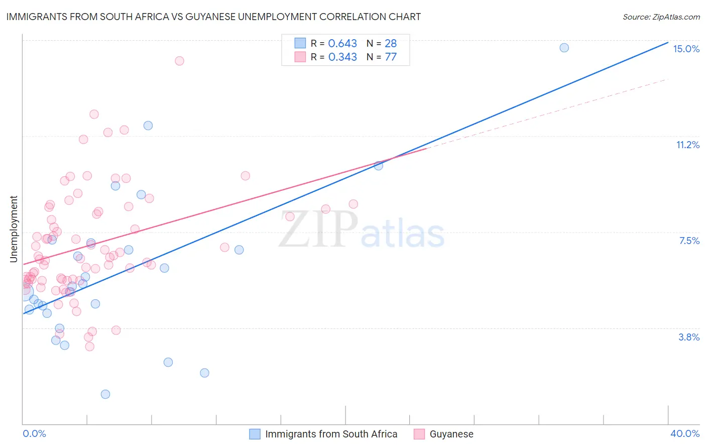 Immigrants from South Africa vs Guyanese Unemployment