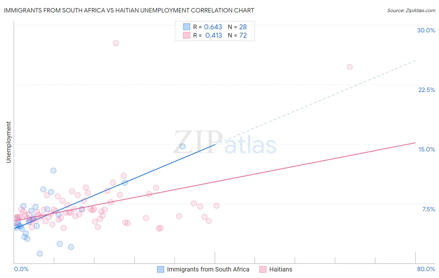Immigrants from South Africa vs Haitian Unemployment