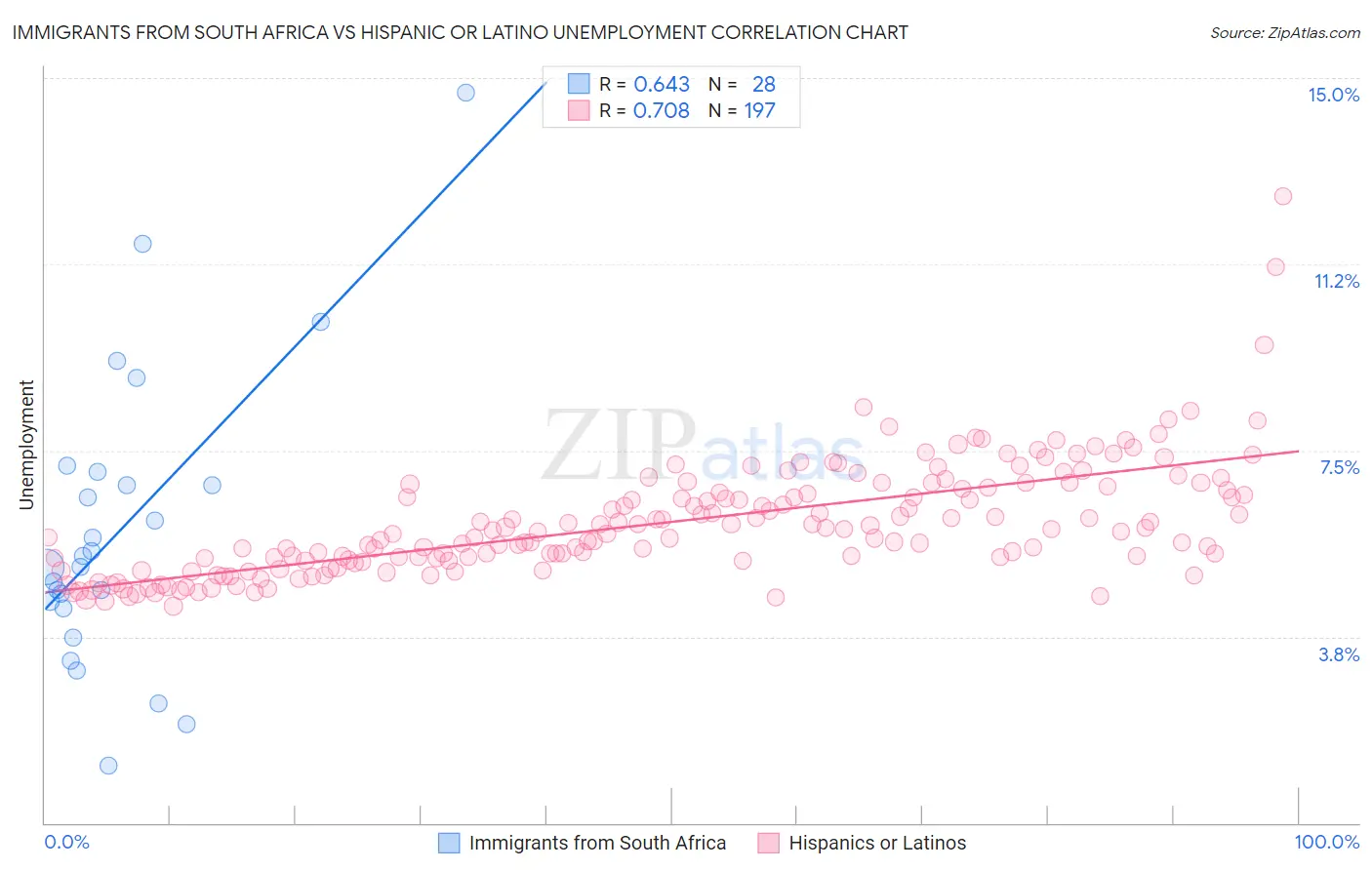 Immigrants from South Africa vs Hispanic or Latino Unemployment
