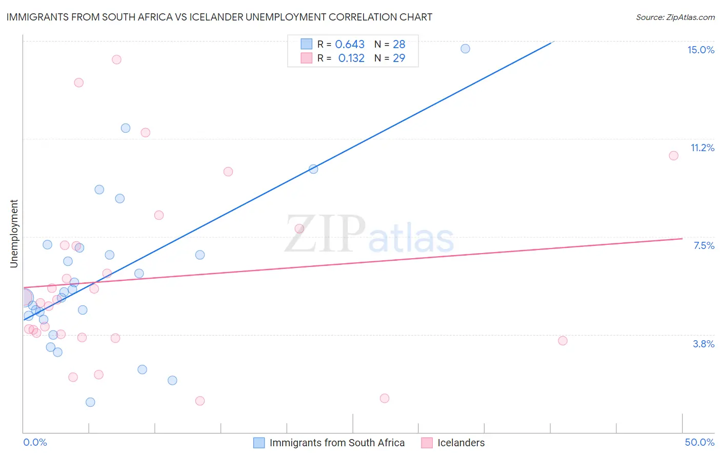 Immigrants from South Africa vs Icelander Unemployment