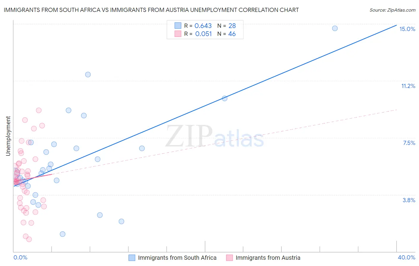 Immigrants from South Africa vs Immigrants from Austria Unemployment