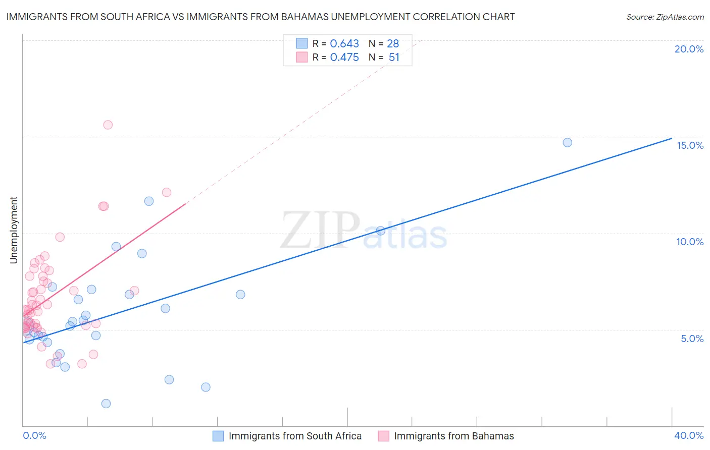 Immigrants from South Africa vs Immigrants from Bahamas Unemployment
