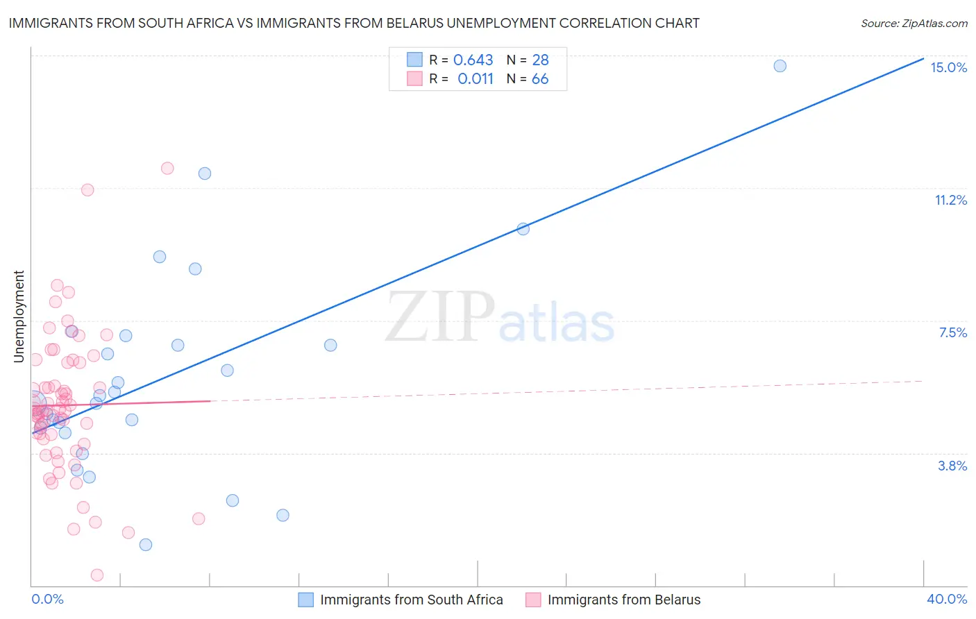 Immigrants from South Africa vs Immigrants from Belarus Unemployment