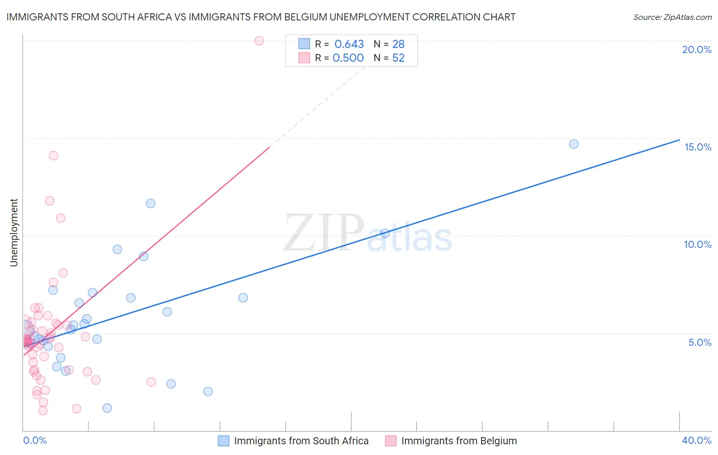Immigrants from South Africa vs Immigrants from Belgium Unemployment