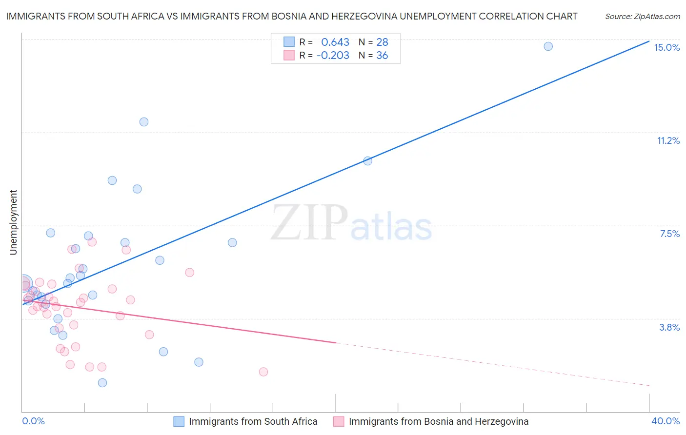 Immigrants from South Africa vs Immigrants from Bosnia and Herzegovina Unemployment