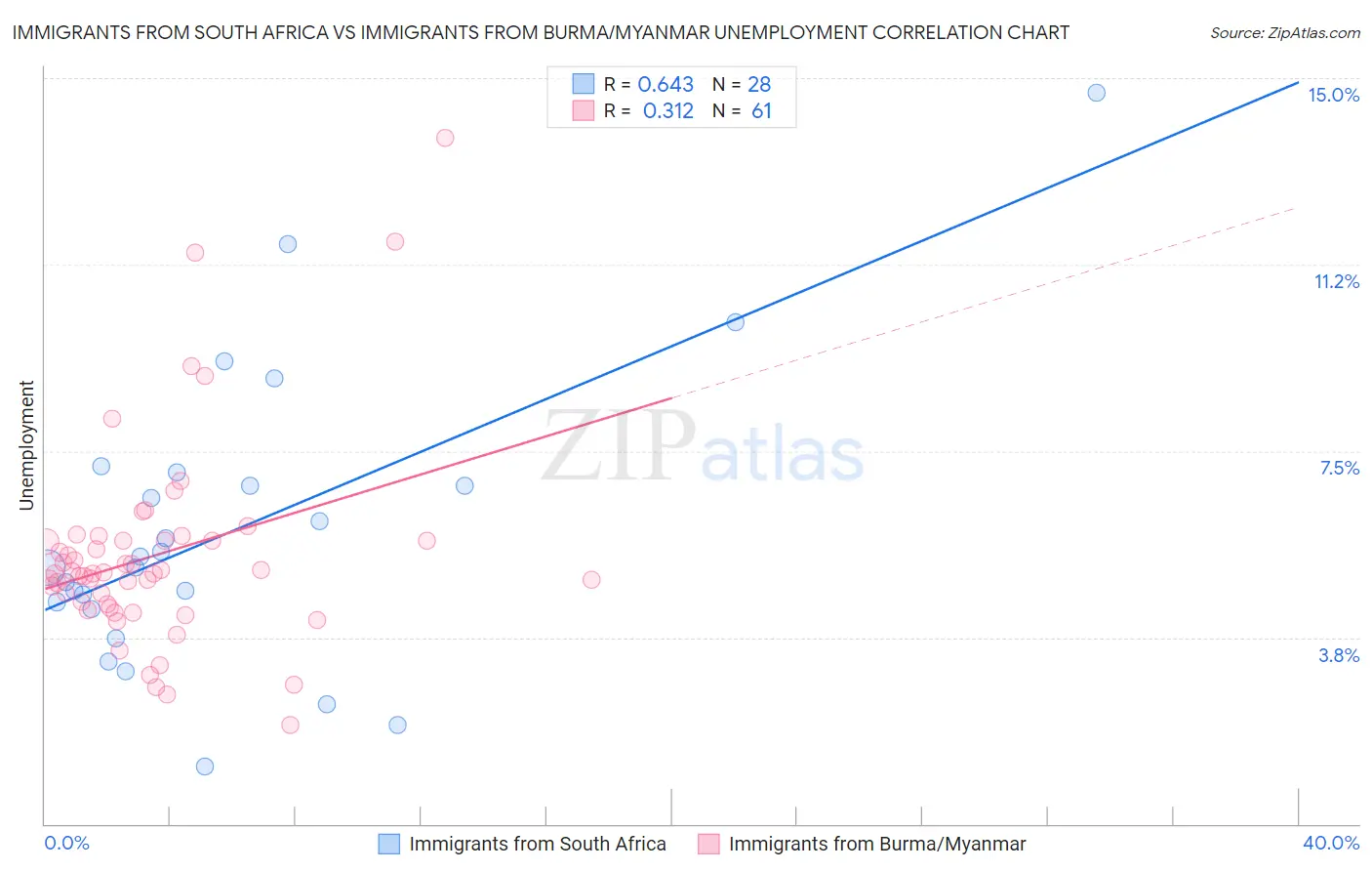 Immigrants from South Africa vs Immigrants from Burma/Myanmar Unemployment