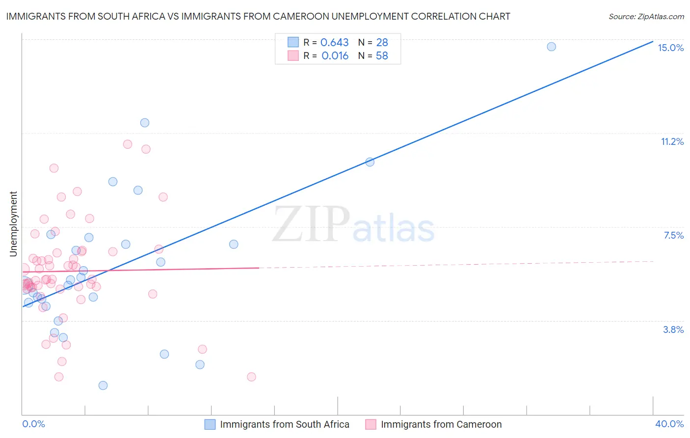 Immigrants from South Africa vs Immigrants from Cameroon Unemployment