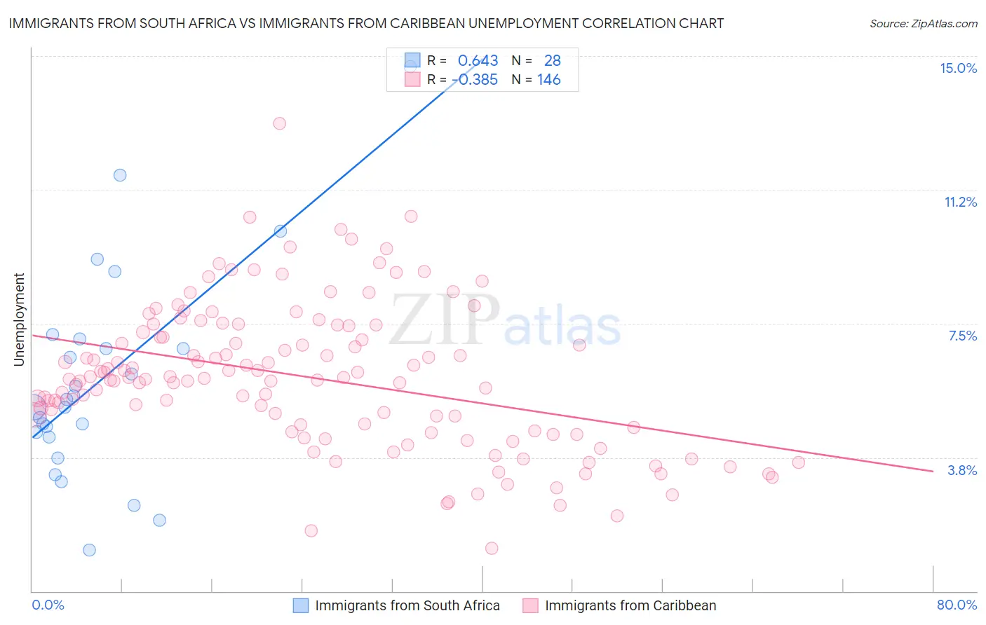 Immigrants from South Africa vs Immigrants from Caribbean Unemployment