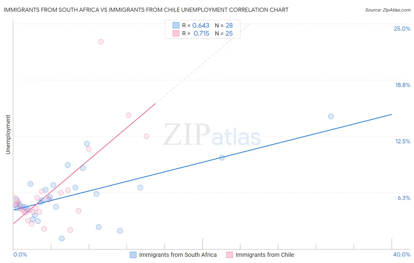 Immigrants from South Africa vs Immigrants from Chile Unemployment