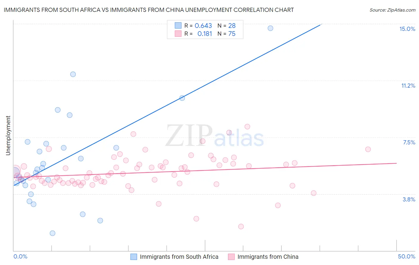 Immigrants from South Africa vs Immigrants from China Unemployment