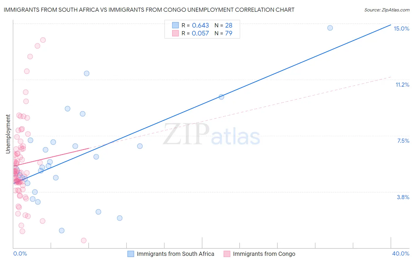 Immigrants from South Africa vs Immigrants from Congo Unemployment