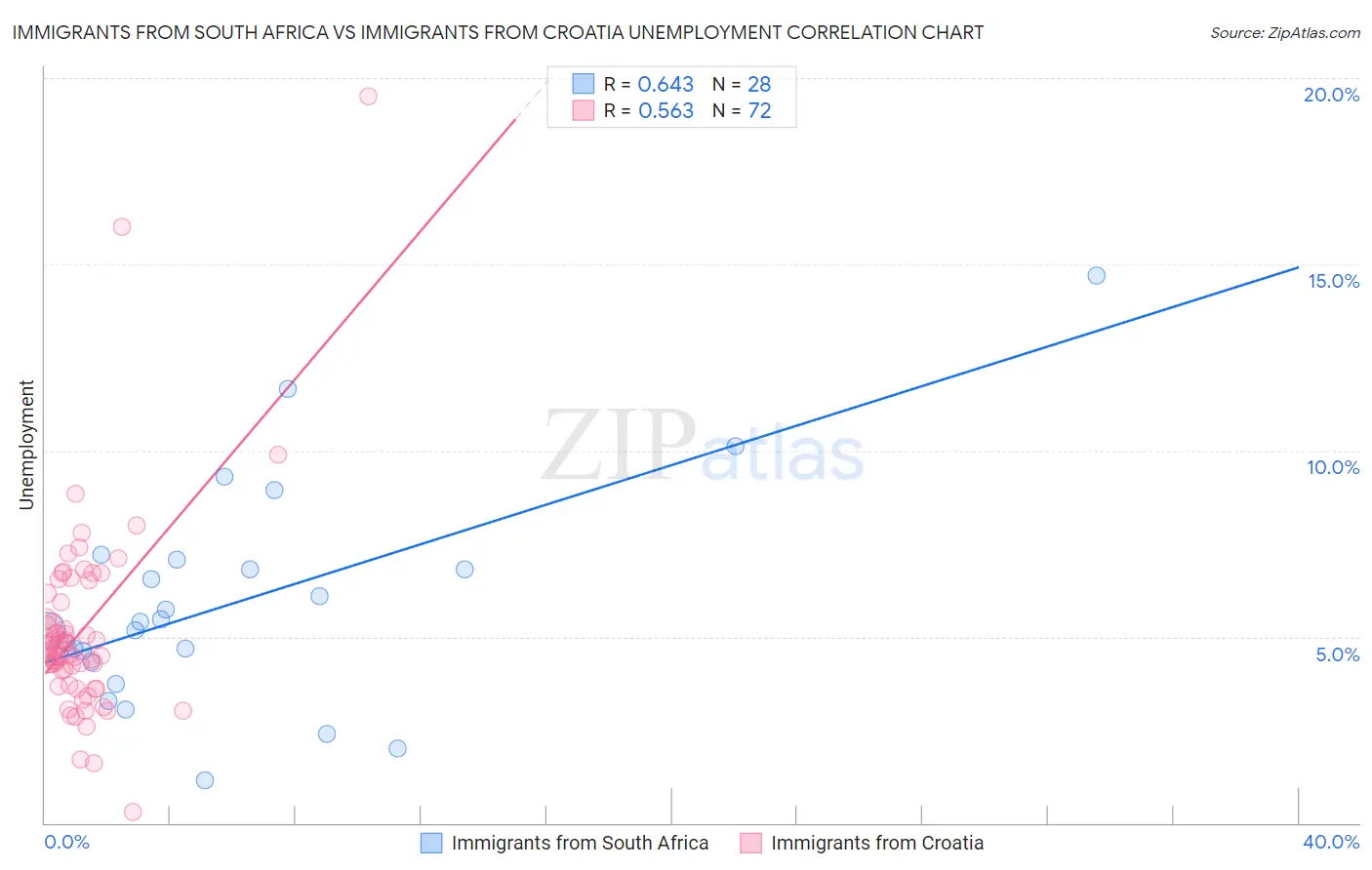 Immigrants from South Africa vs Immigrants from Croatia Unemployment