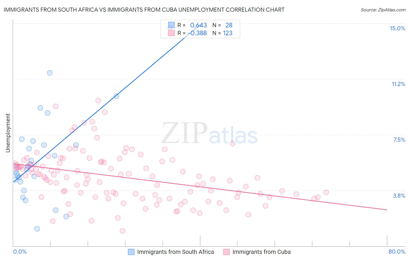 Immigrants from South Africa vs Immigrants from Cuba Unemployment