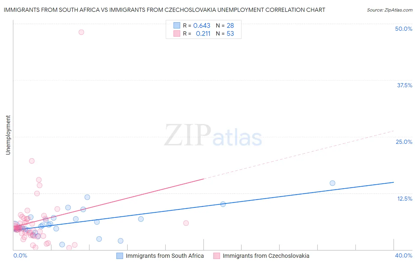 Immigrants from South Africa vs Immigrants from Czechoslovakia Unemployment