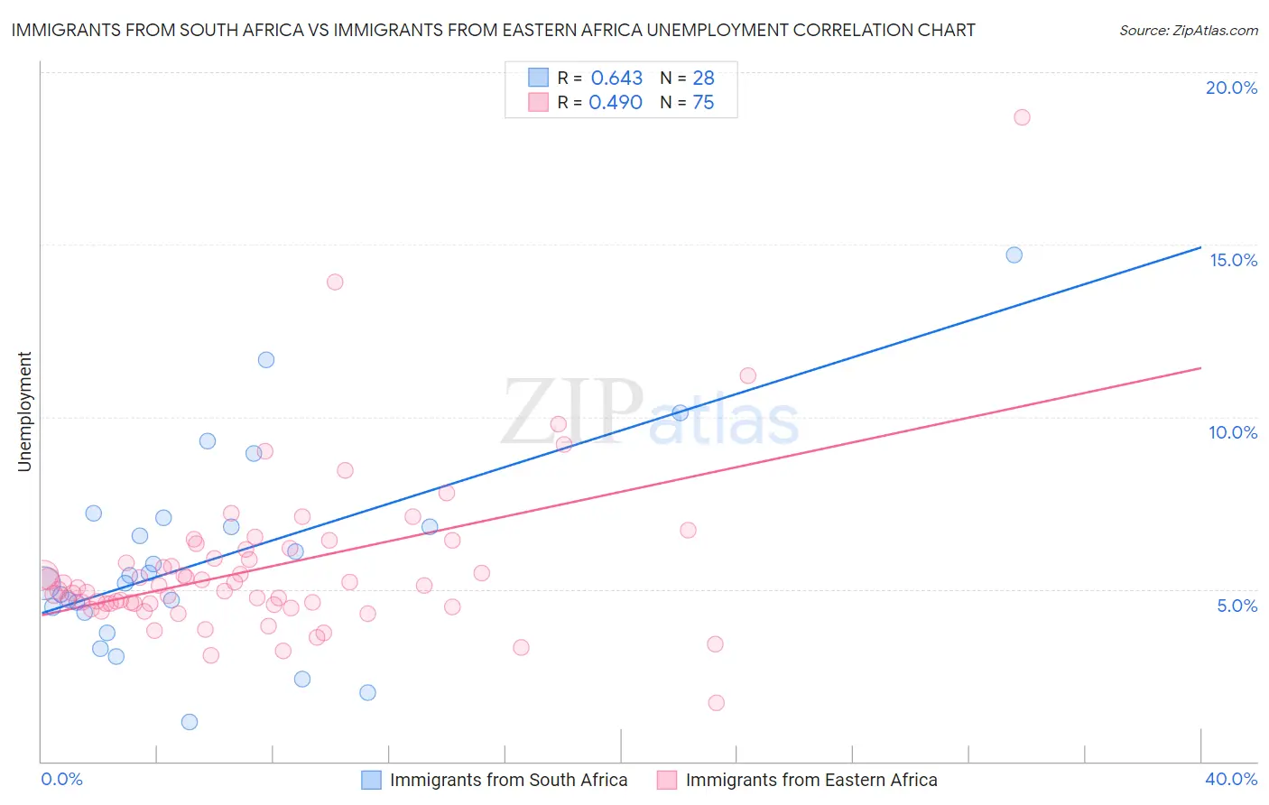 Immigrants from South Africa vs Immigrants from Eastern Africa Unemployment