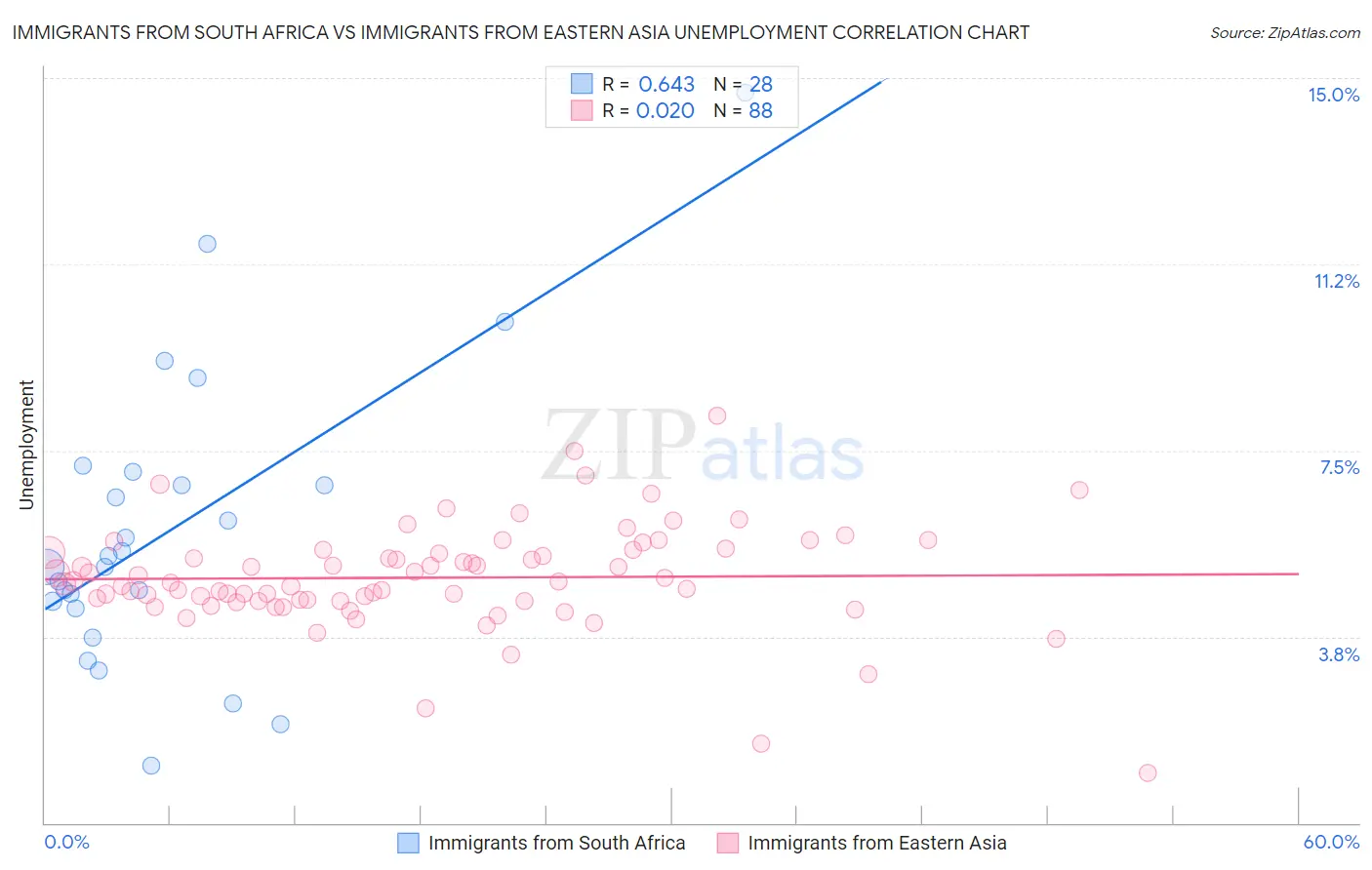 Immigrants from South Africa vs Immigrants from Eastern Asia Unemployment