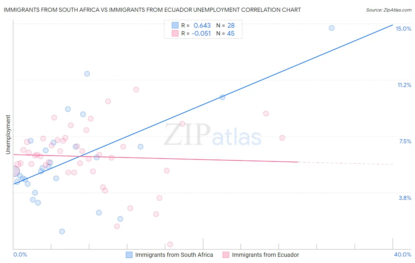 Immigrants from South Africa vs Immigrants from Ecuador Unemployment