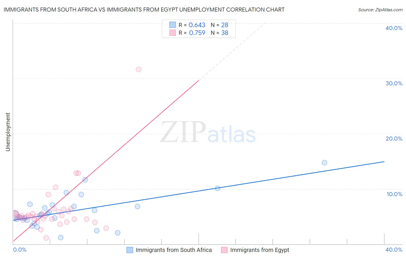 Immigrants from South Africa vs Immigrants from Egypt Unemployment
