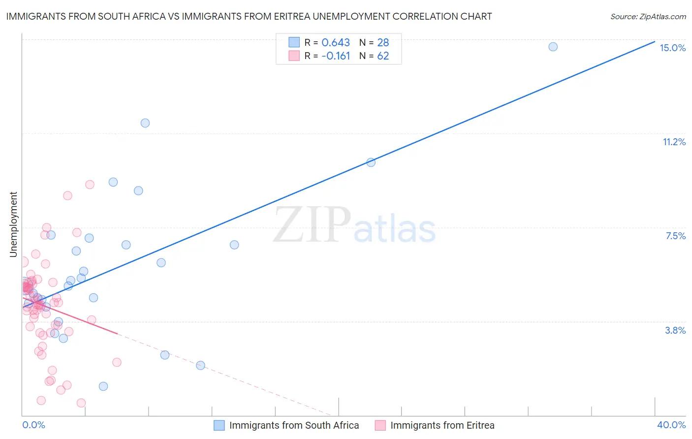 Immigrants from South Africa vs Immigrants from Eritrea Unemployment