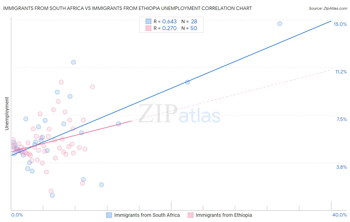 Immigrants from South Africa vs Immigrants from Ethiopia Unemployment