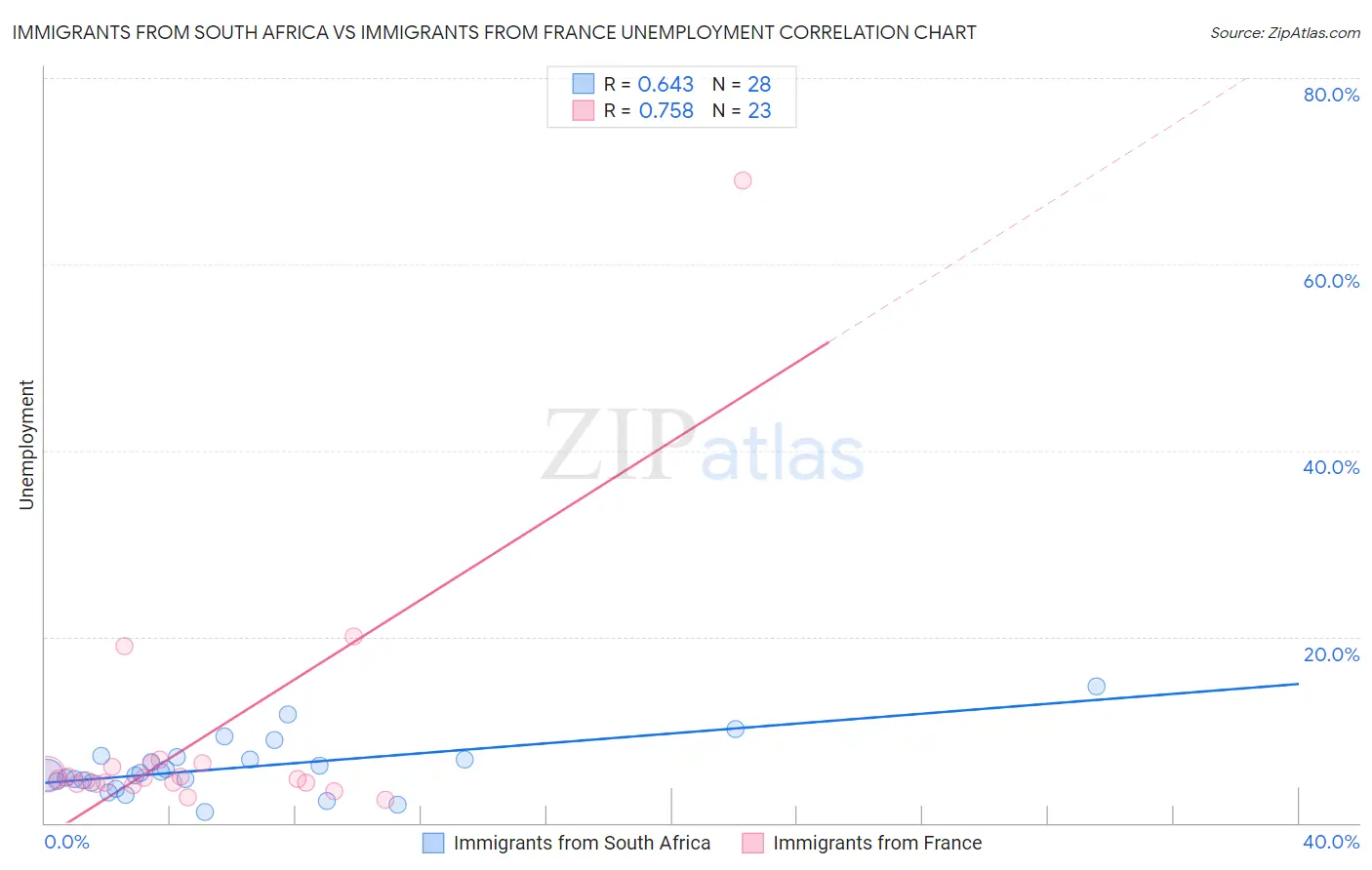 Immigrants from South Africa vs Immigrants from France Unemployment
