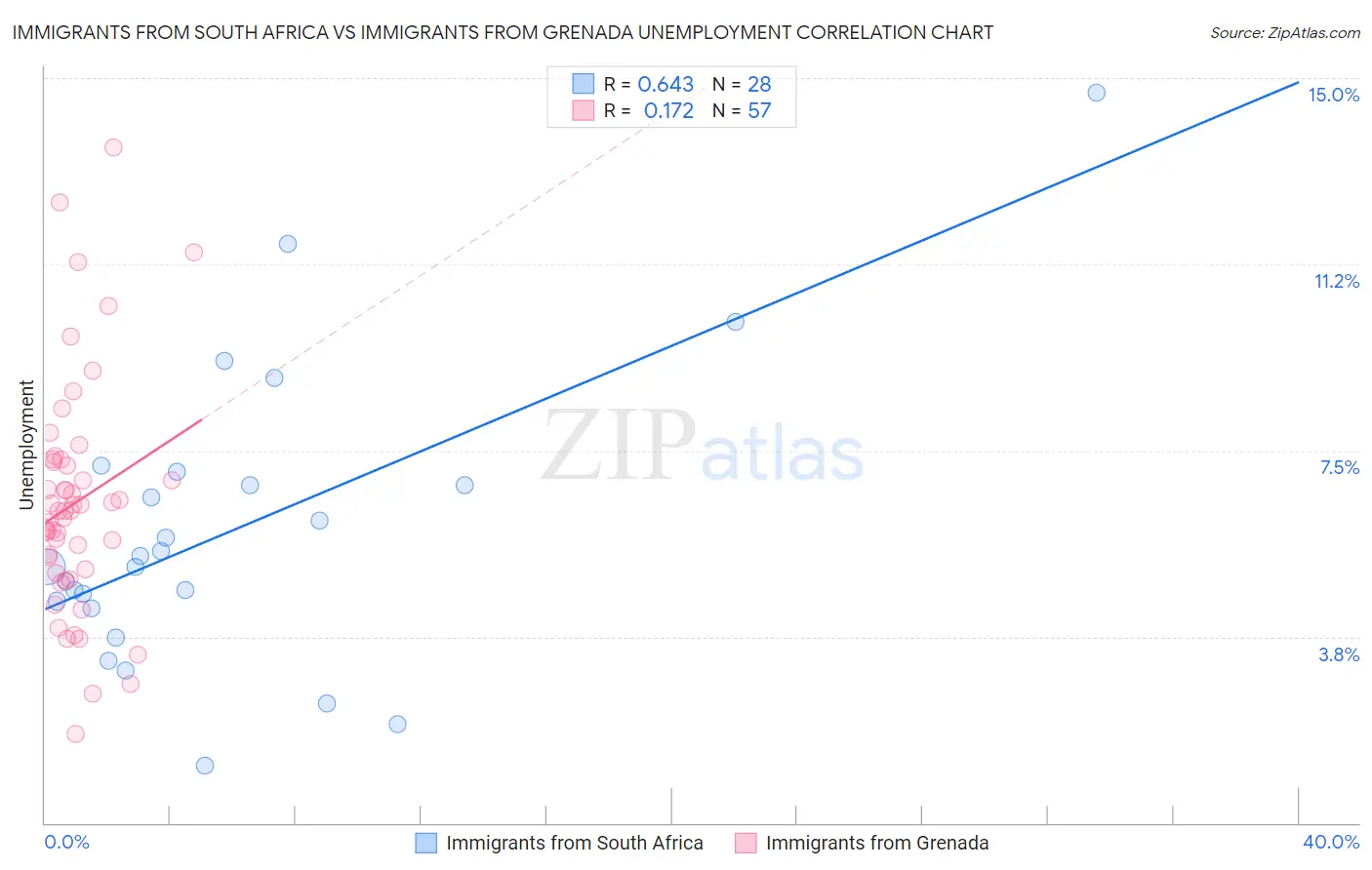 Immigrants from South Africa vs Immigrants from Grenada Unemployment