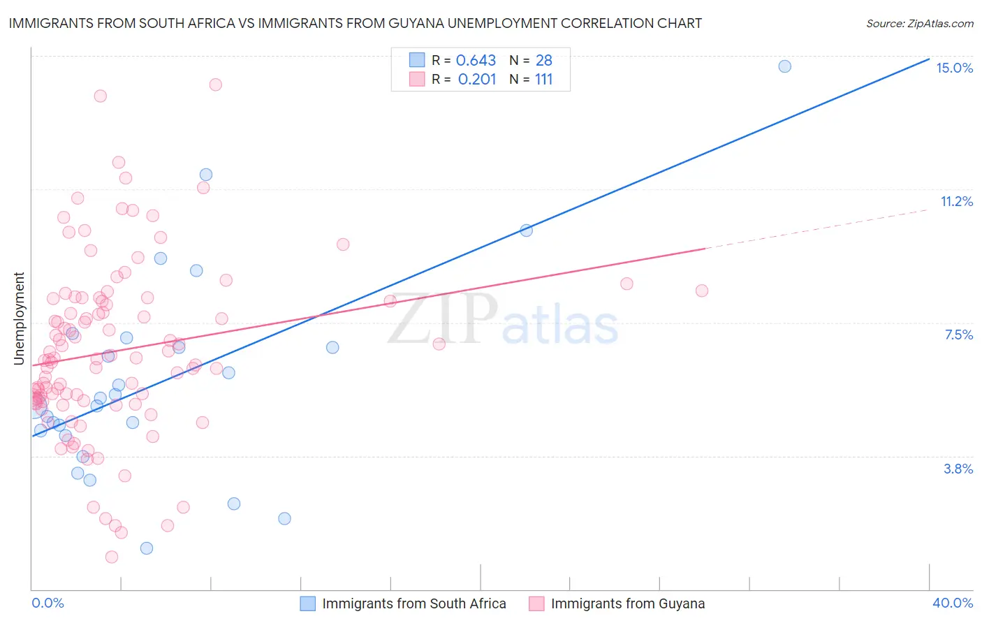 Immigrants from South Africa vs Immigrants from Guyana Unemployment