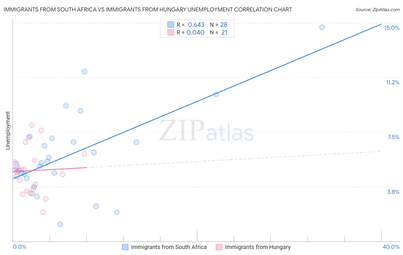 Immigrants from South Africa vs Immigrants from Hungary Unemployment