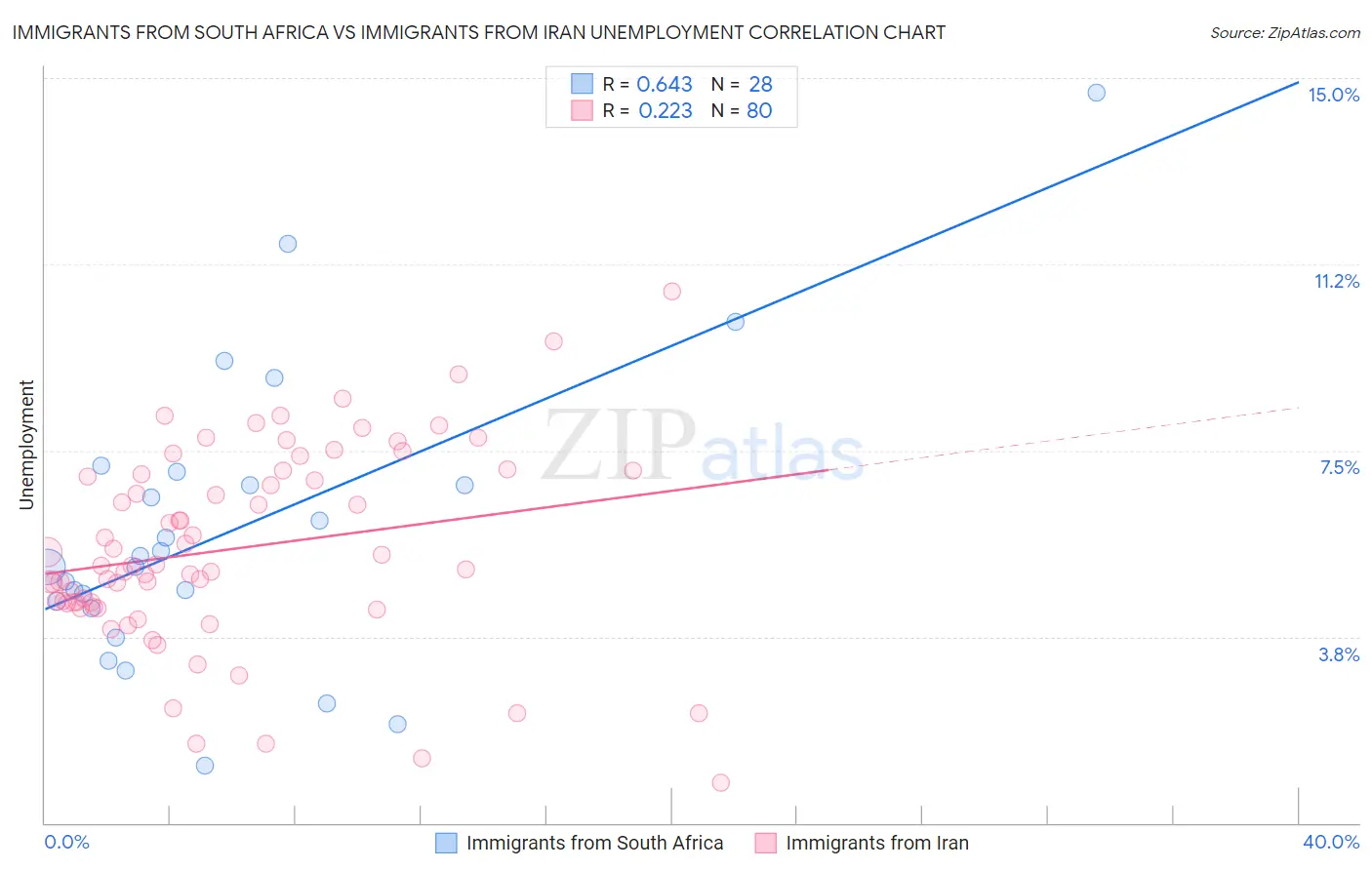 Immigrants from South Africa vs Immigrants from Iran Unemployment