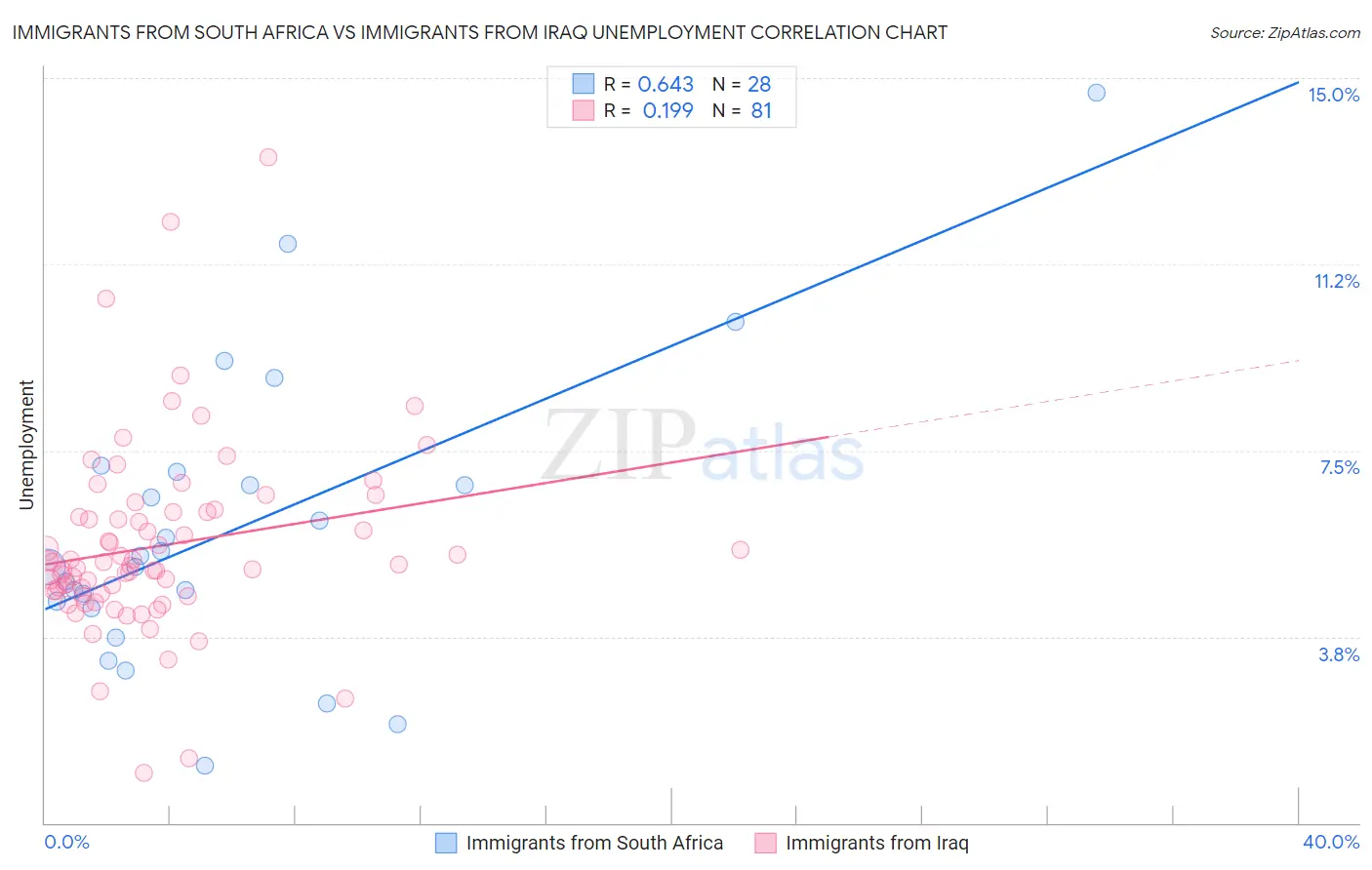 Immigrants from South Africa vs Immigrants from Iraq Unemployment