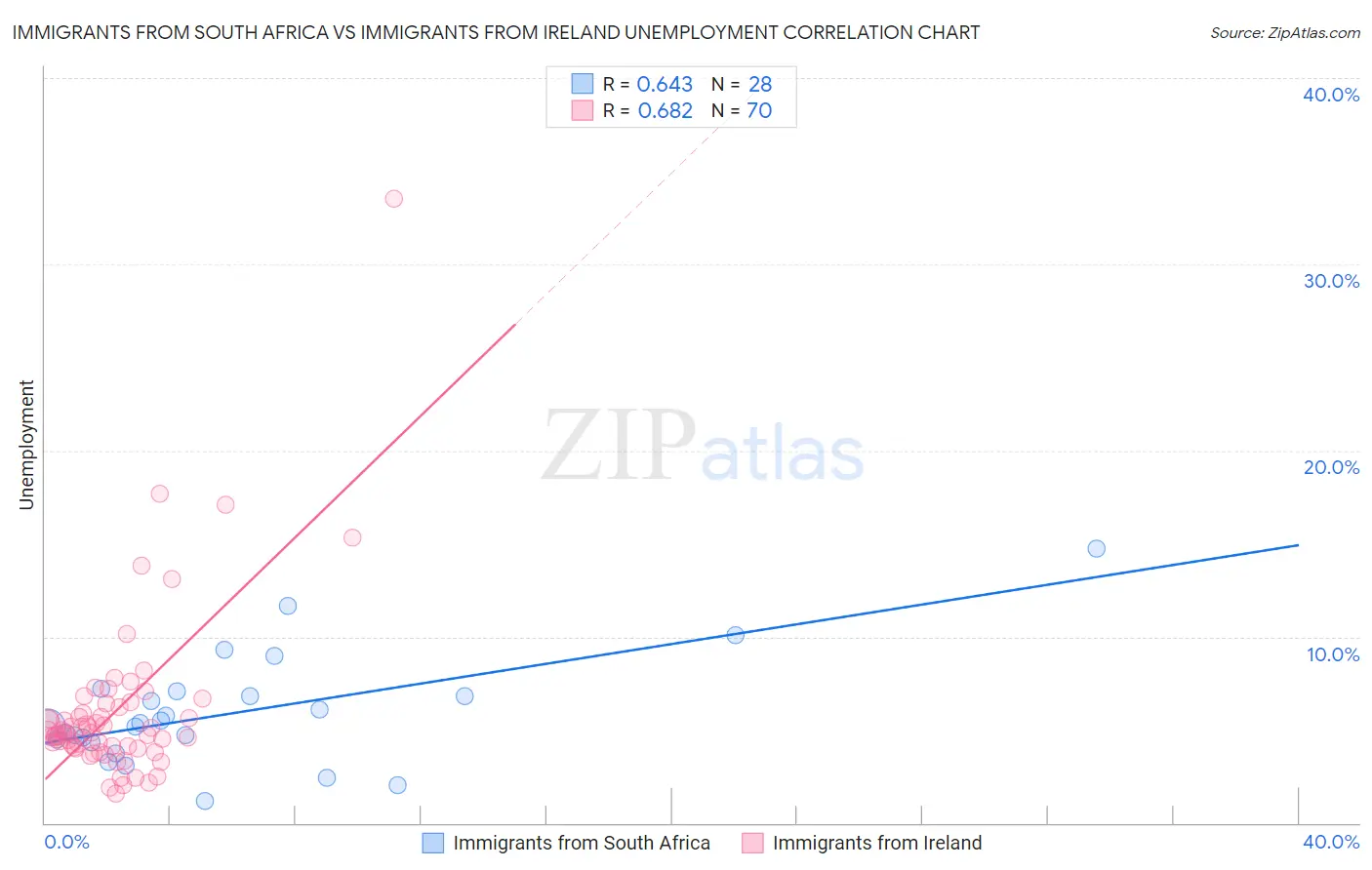 Immigrants from South Africa vs Immigrants from Ireland Unemployment