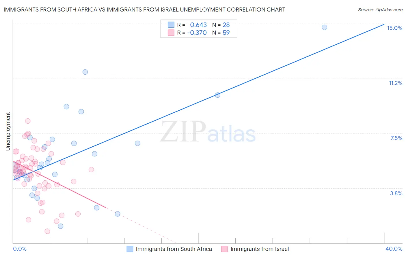 Immigrants from South Africa vs Immigrants from Israel Unemployment