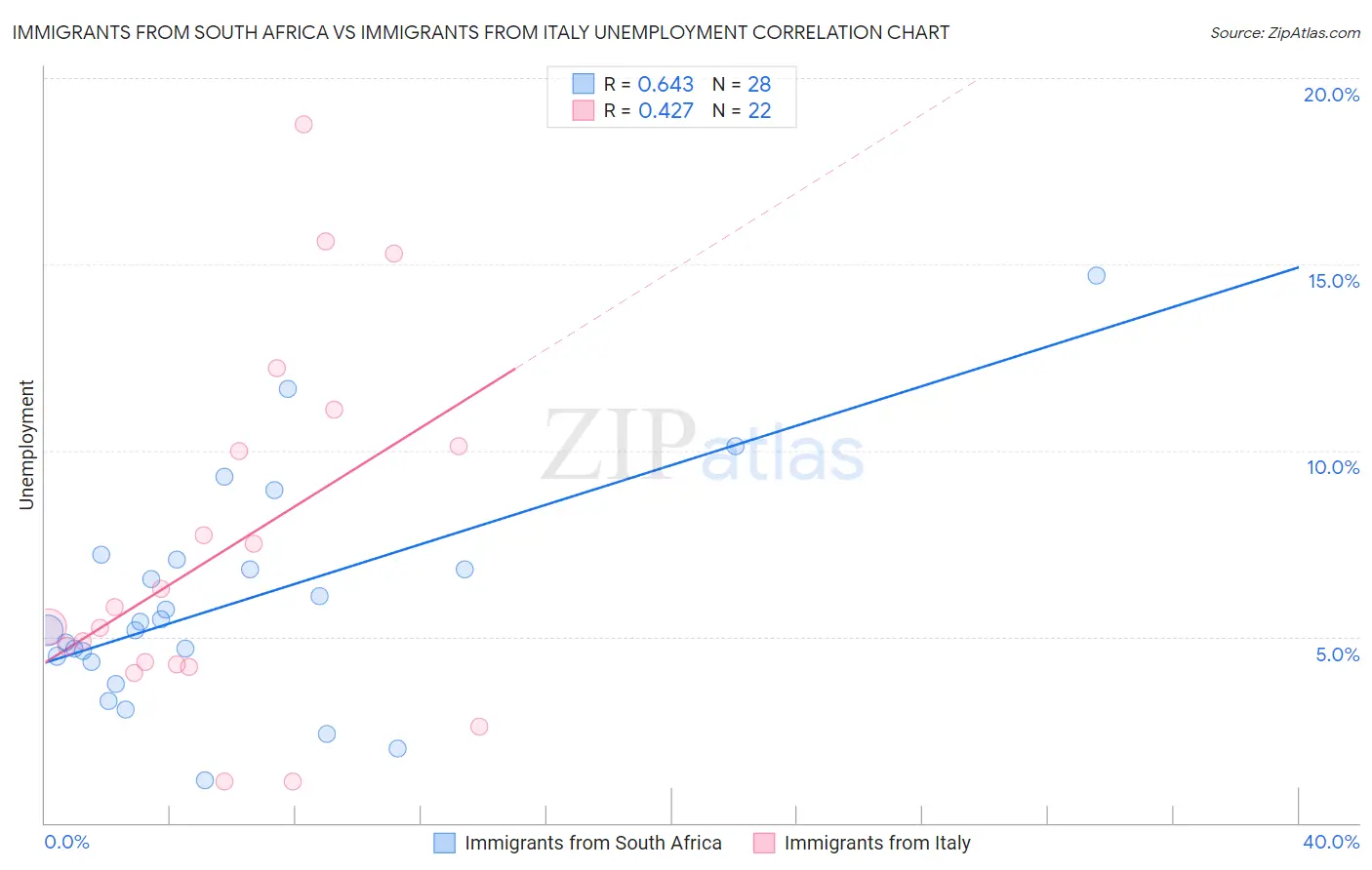 Immigrants from South Africa vs Immigrants from Italy Unemployment
