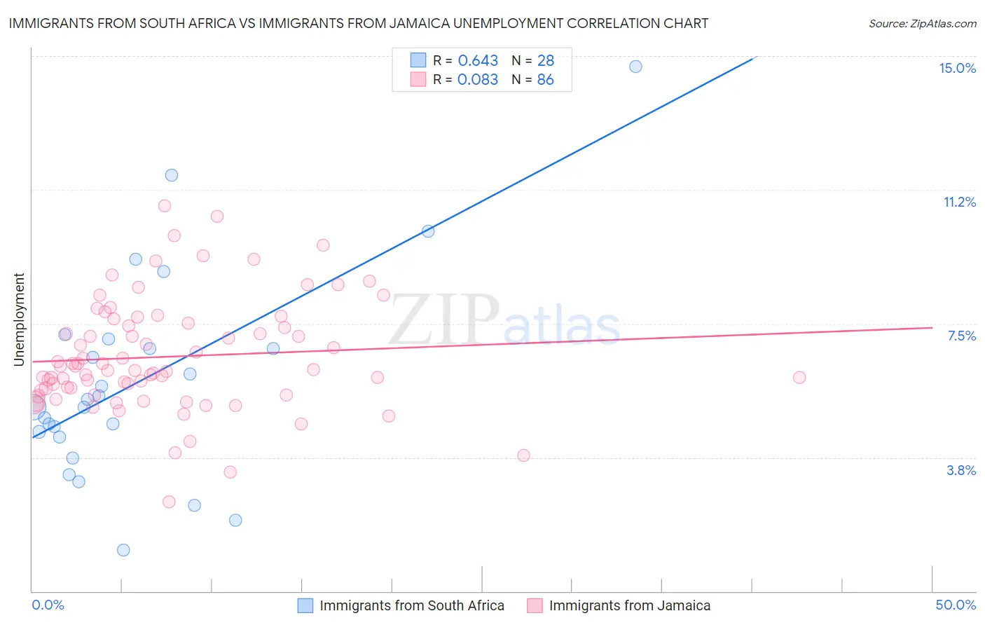 Immigrants from South Africa vs Immigrants from Jamaica Unemployment