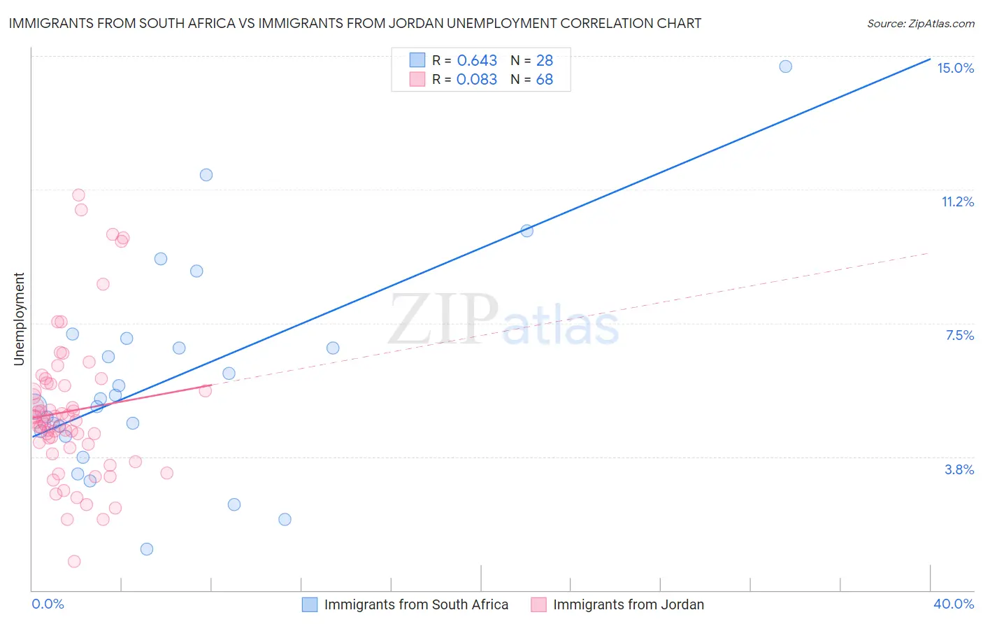 Immigrants from South Africa vs Immigrants from Jordan Unemployment
