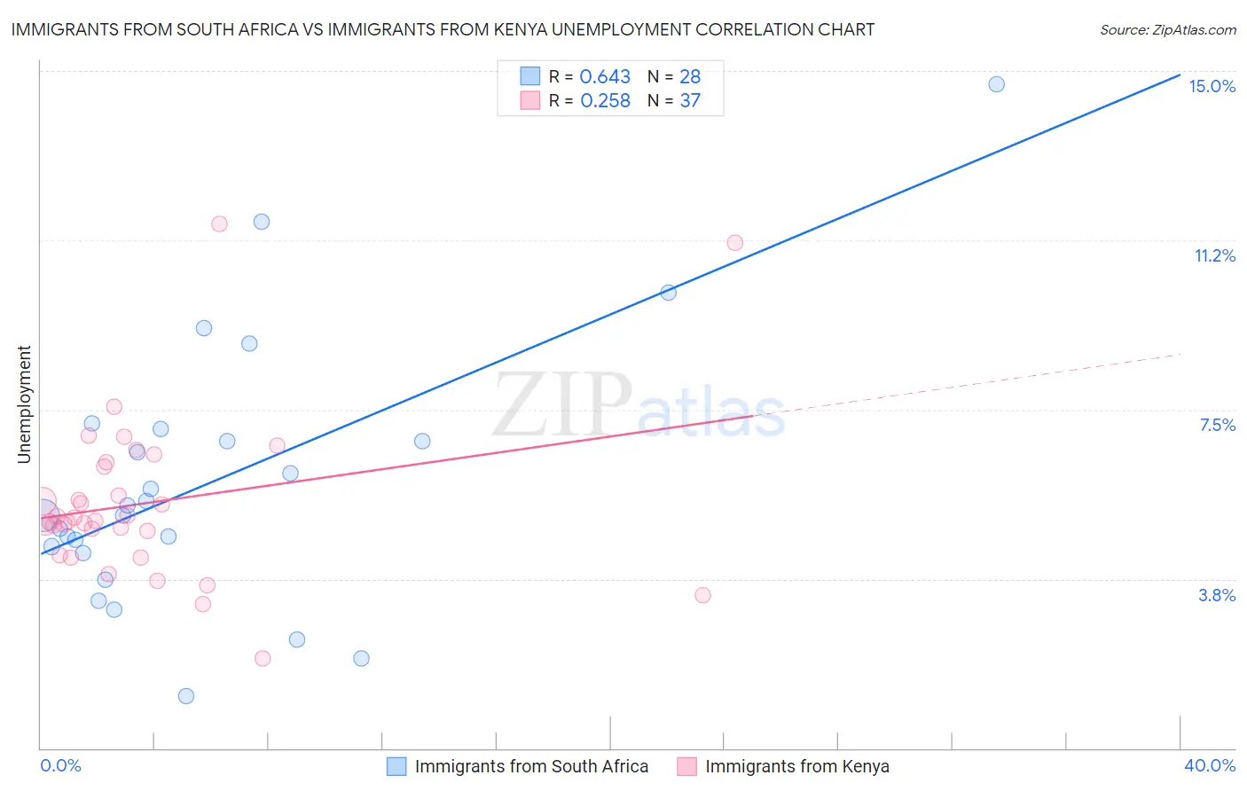 Immigrants from South Africa vs Immigrants from Kenya Unemployment