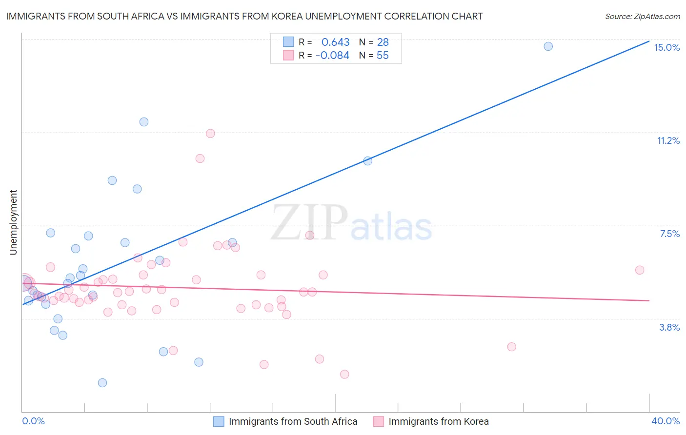Immigrants from South Africa vs Immigrants from Korea Unemployment