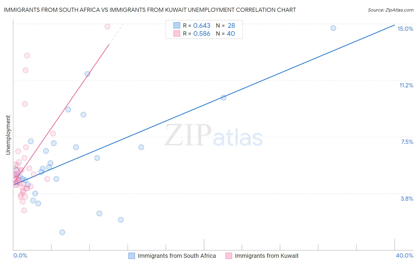 Immigrants from South Africa vs Immigrants from Kuwait Unemployment