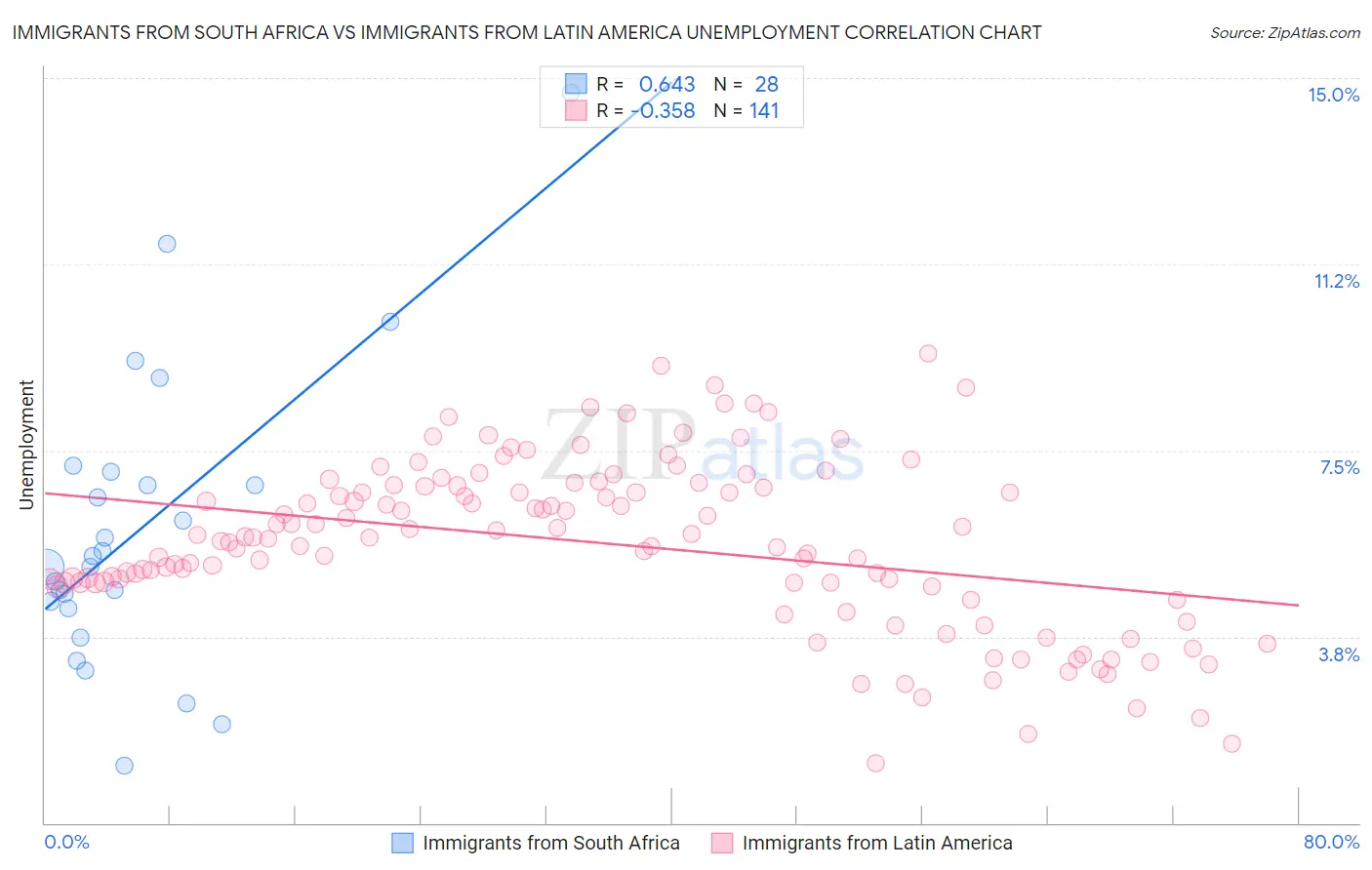 Immigrants from South Africa vs Immigrants from Latin America Unemployment