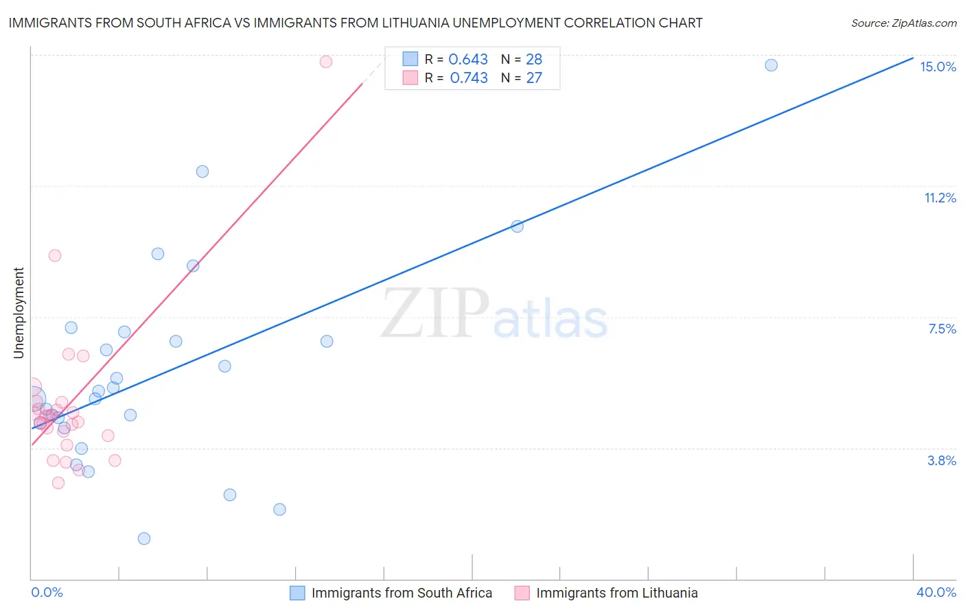 Immigrants from South Africa vs Immigrants from Lithuania Unemployment