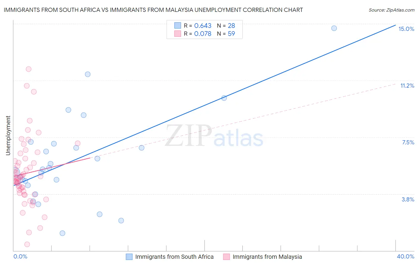 Immigrants from South Africa vs Immigrants from Malaysia Unemployment