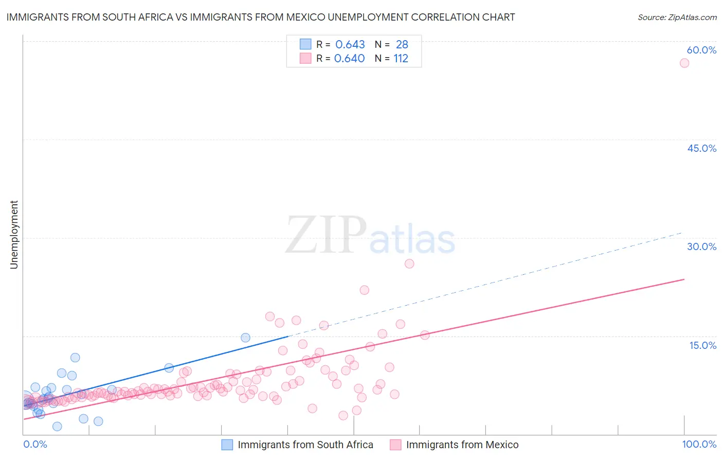 Immigrants from South Africa vs Immigrants from Mexico Unemployment
