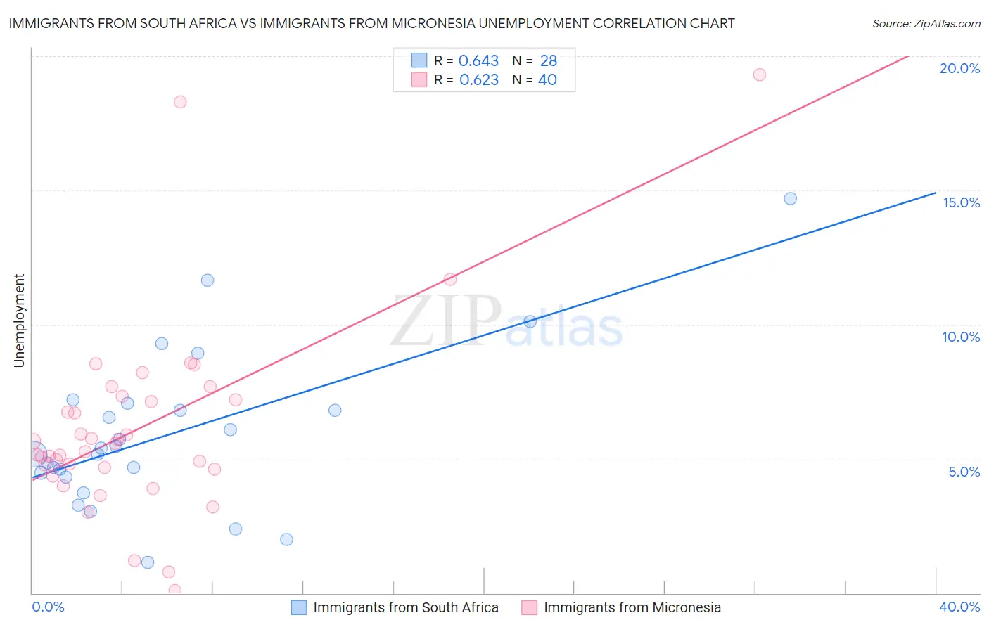 Immigrants from South Africa vs Immigrants from Micronesia Unemployment