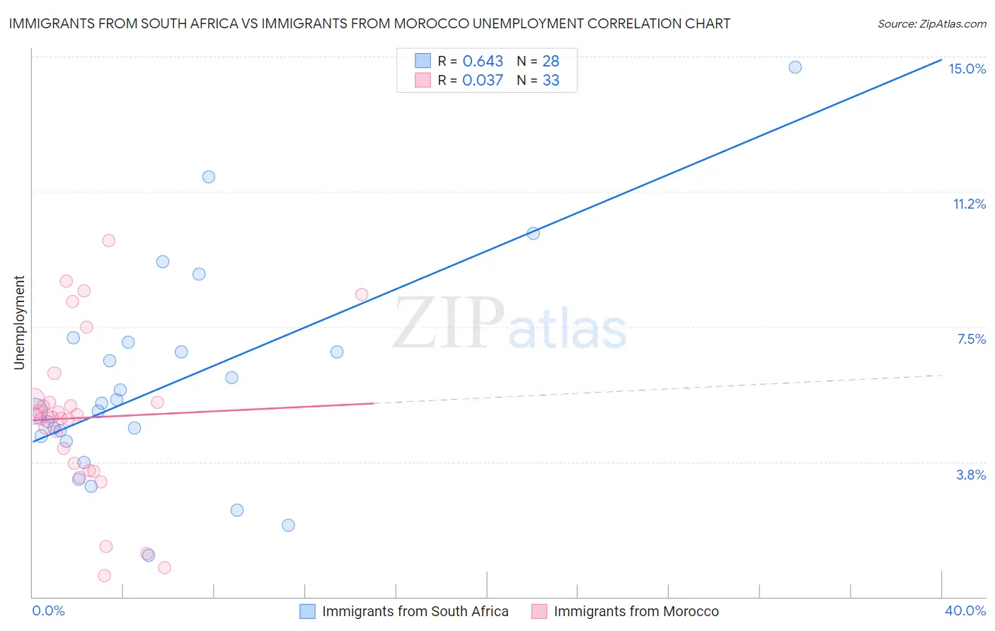 Immigrants from South Africa vs Immigrants from Morocco Unemployment