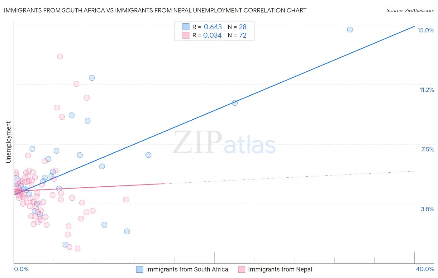 Immigrants from South Africa vs Immigrants from Nepal Unemployment