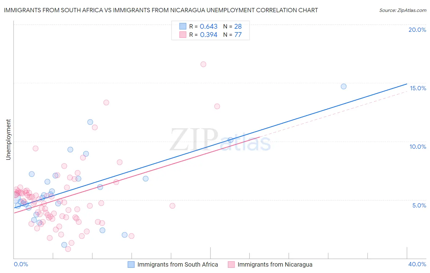 Immigrants from South Africa vs Immigrants from Nicaragua Unemployment