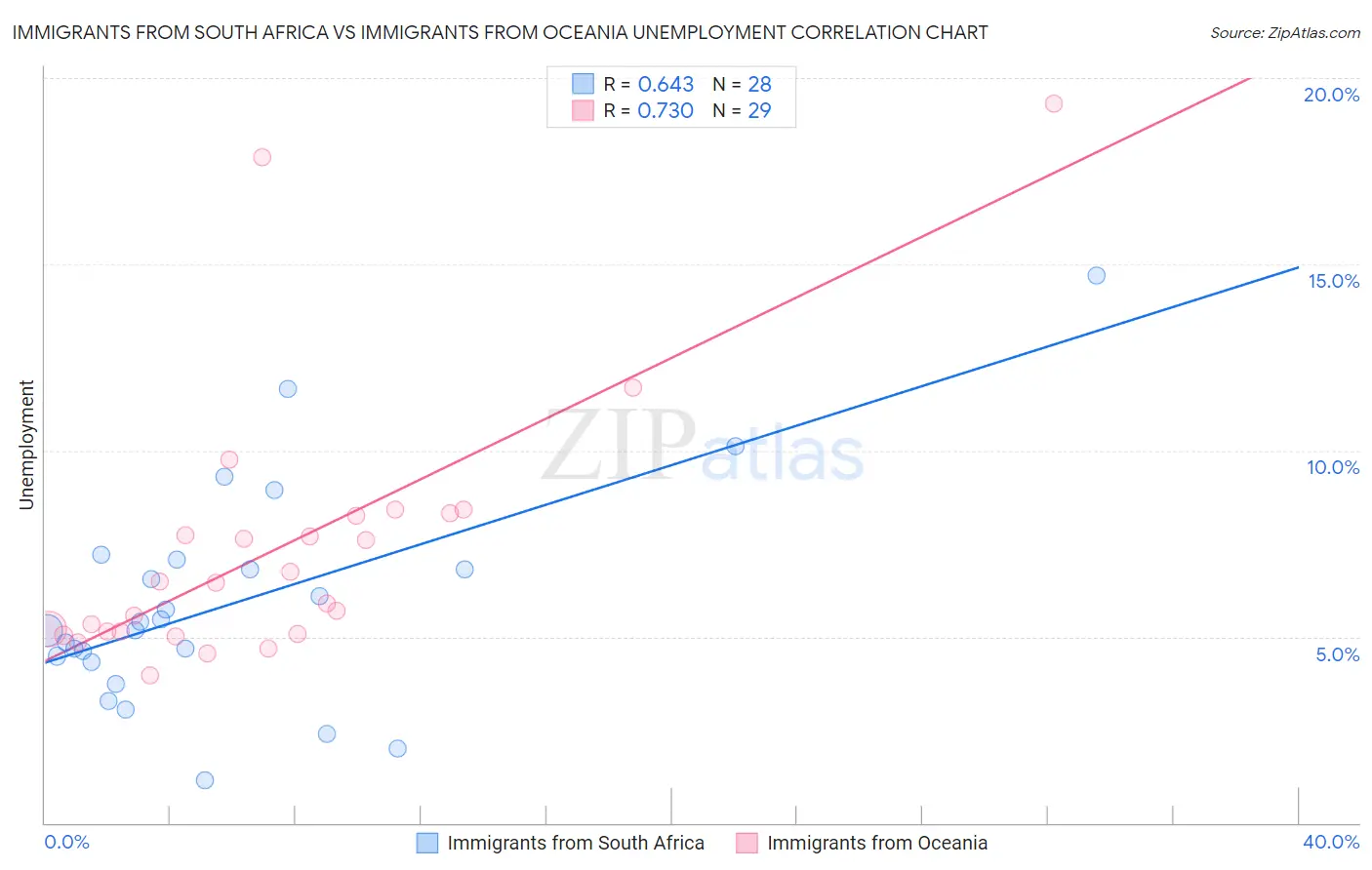 Immigrants from South Africa vs Immigrants from Oceania Unemployment