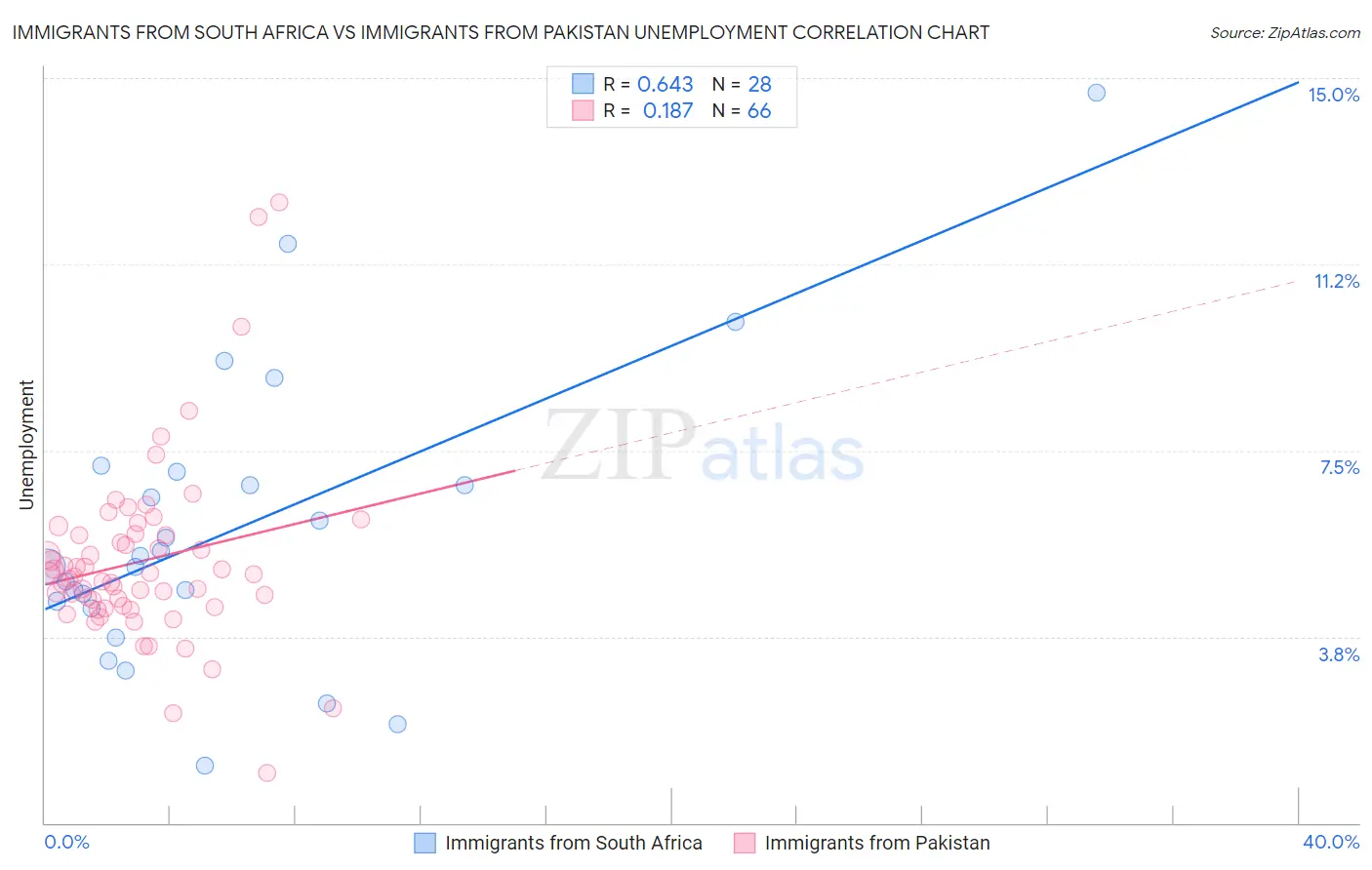 Immigrants from South Africa vs Immigrants from Pakistan Unemployment