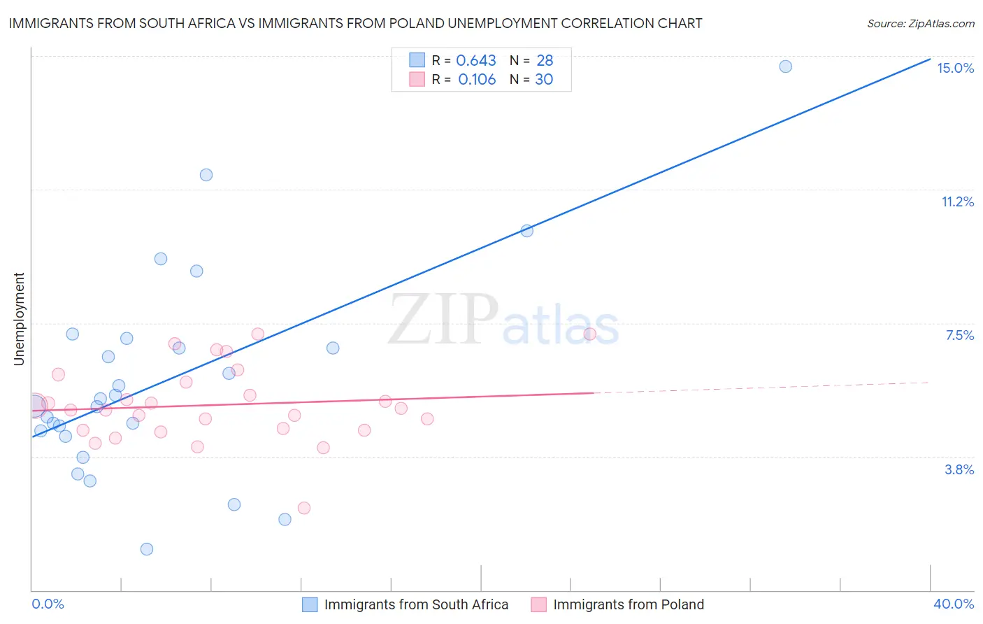 Immigrants from South Africa vs Immigrants from Poland Unemployment