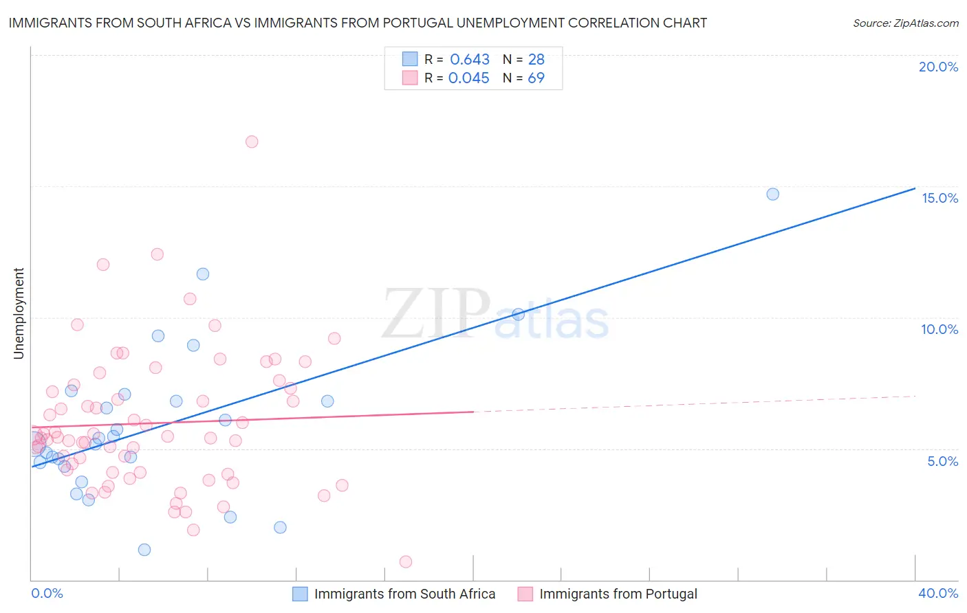 Immigrants from South Africa vs Immigrants from Portugal Unemployment